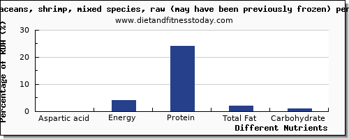 chart to show highest aspartic acid in shrimp per 100g